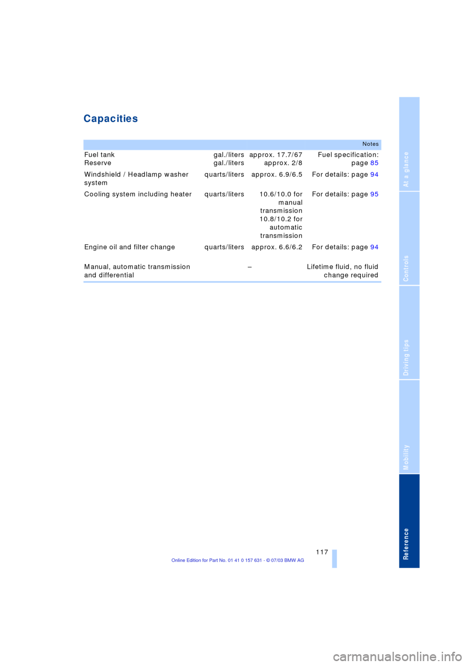 BMW X3 3.0I 2004 E83 Owners Manual Reference
At a glance
Controls
Driving tips
Mobility
 117
Capacities 
Notes
Fuel tank
Reserve gal./liters
gal./litersapprox. 17.7/67
approx. 2/8Fuel specification:
page 85
Windshield / Headlamp washer
