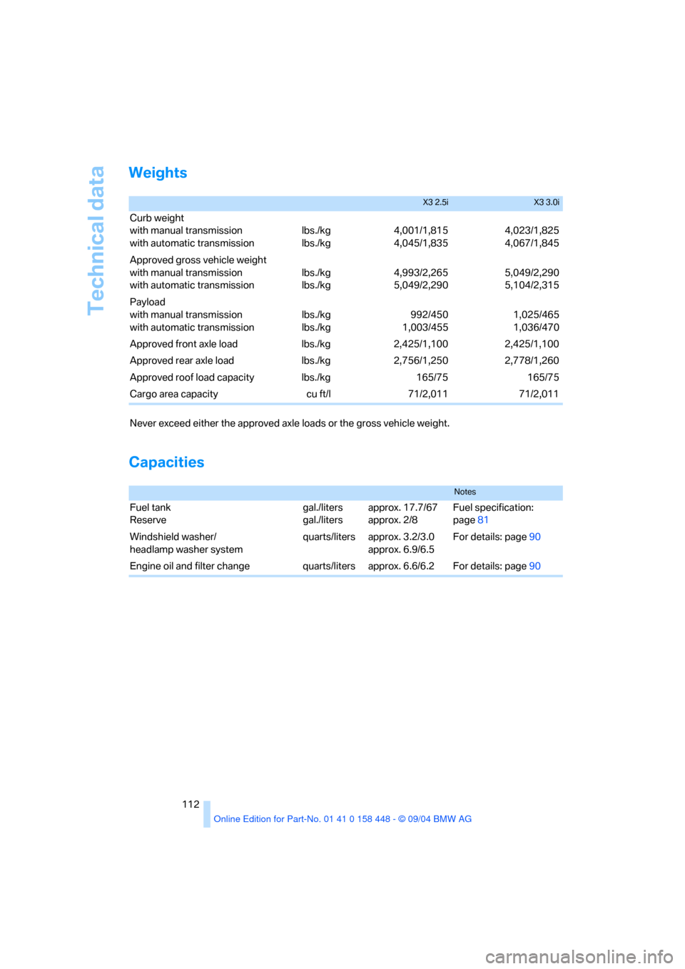 BMW X3 3.0I 2005 E83 Owners Manual Technical data
112
Weights 
Capacities 
X3 2.5iX3 3.0i
Curb weight
with manual transmission
with automatic transmissionlbs./kg
lbs./kg4,001/1,815
4,045/1,8354,023/1,825
4,067/1,845
Approved gross vehi