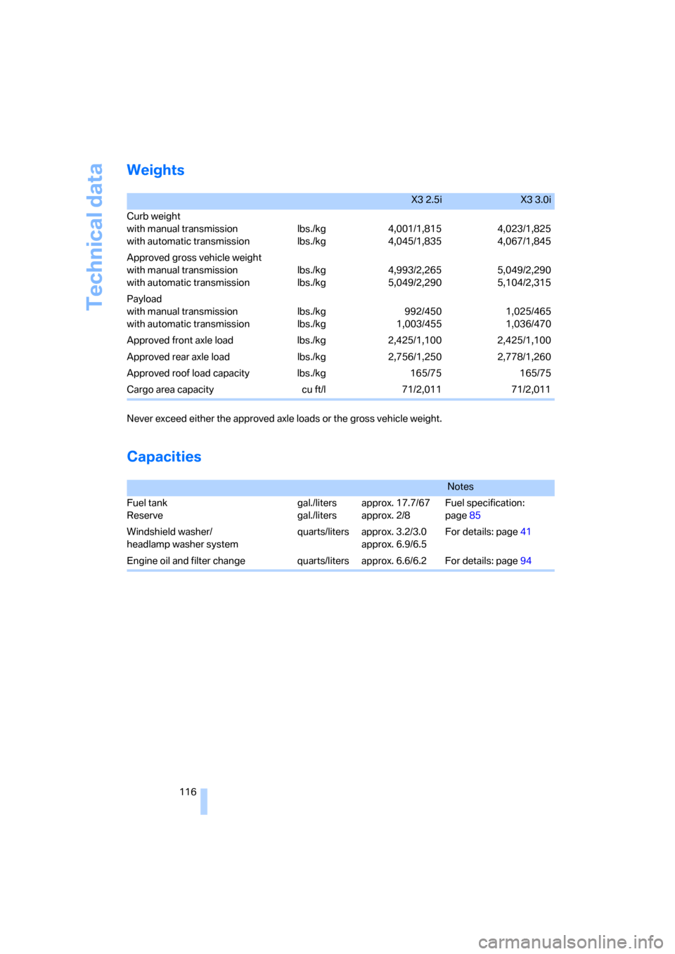 BMW X3 2.5I 2006 E83 Owners Manual Technical data
116
Weights
Capacities
X3 2.5iX3 3.0i
Curb weight
with manual transmission
with automatic transmissionlbs./kg
lbs./kg4,001/1,815
4,045/1,8354,023/1,825
4,067/1,845
Approved gross vehicl