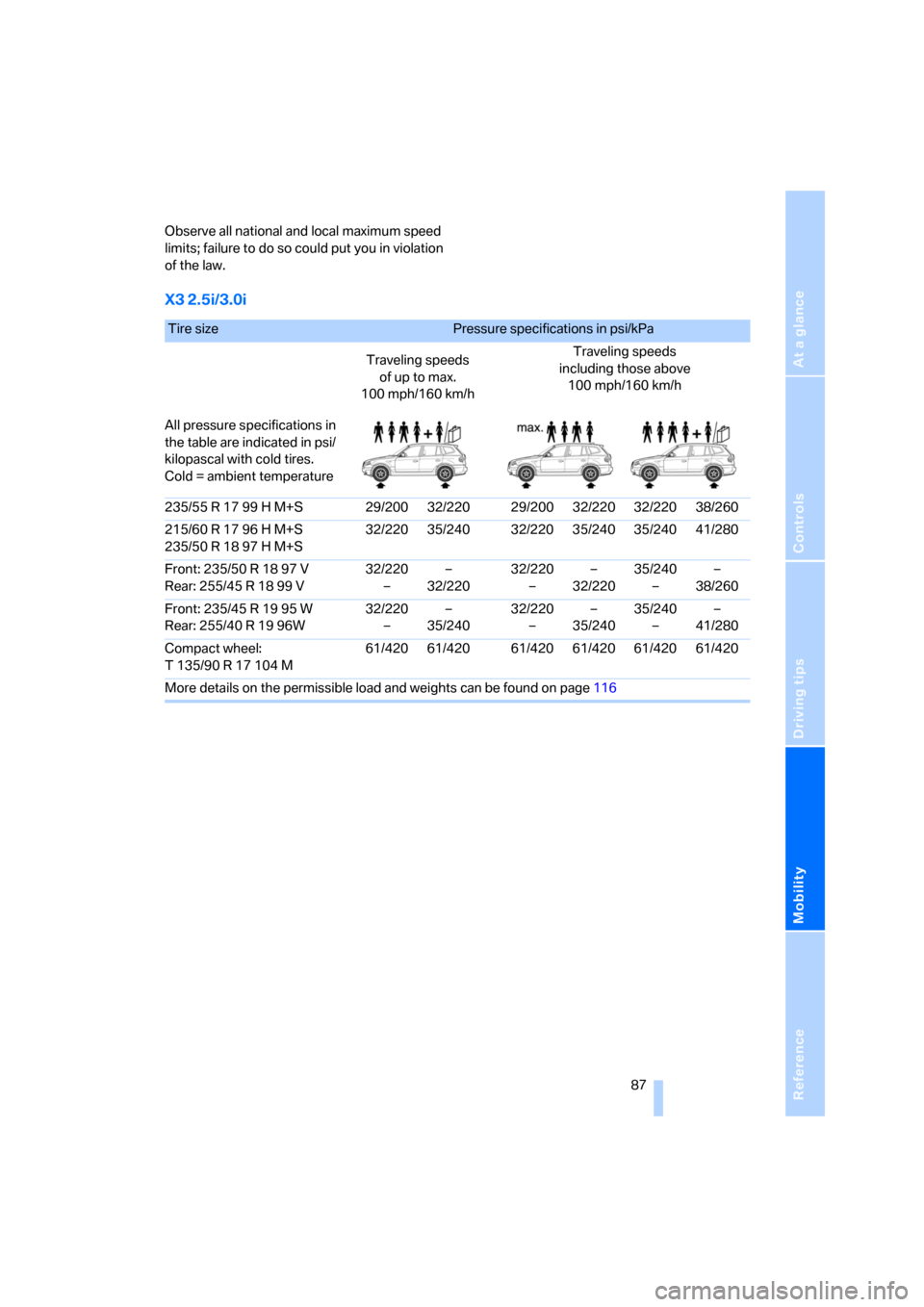 BMW X3 2.5I 2006 E83 Owners Manual Reference
At a glance
Controls
Driving tips
Mobility
 87
Observe all national and local maximum speed 
limits; failure to do so could put you in violation 
of the law.
X3 2.5i/3.0i
Tire sizePressure s