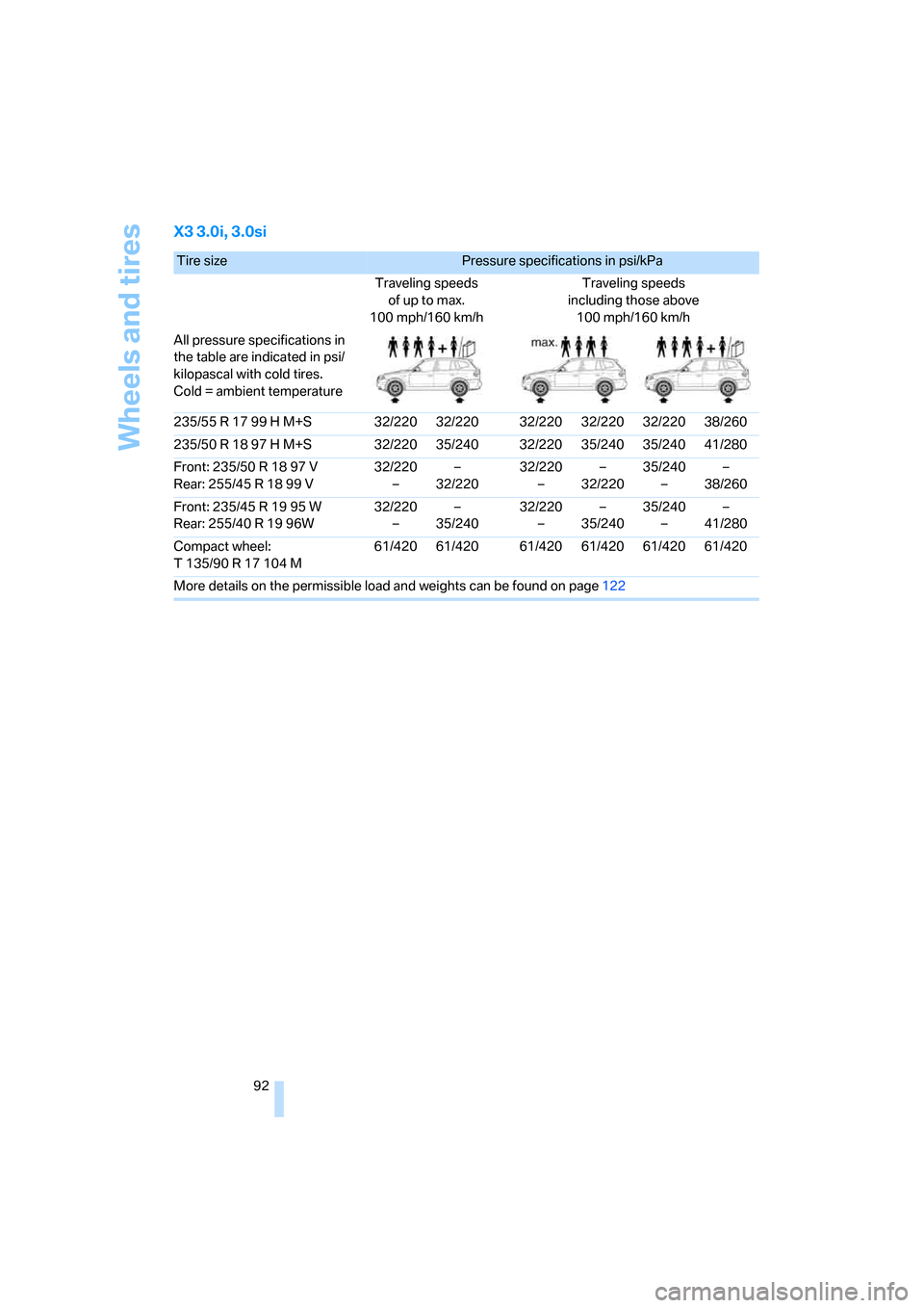 BMW X3 3.0SI 2007 E83 Owners Manual Wheels and tires
92
X3 3.0i, 3.0si
Tire sizePressure specifications in psi/kPa
Traveling speeds 
of up to max. 
100 mph/160 km/hTraveling speeds 
including those above 
100 mph/160 km/h
All pressure s