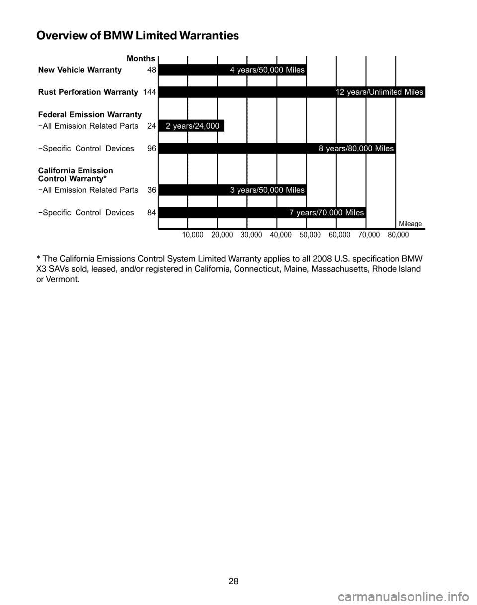 BMW X3 2008 E83 Service and warranty information Overview of BMW Limited Warranties
* The California Emissions Control System Limited Warranty applies to all 2008 U.S. specification BMW 
X3 SAVs sold, leased, and/or registered in California, Connect