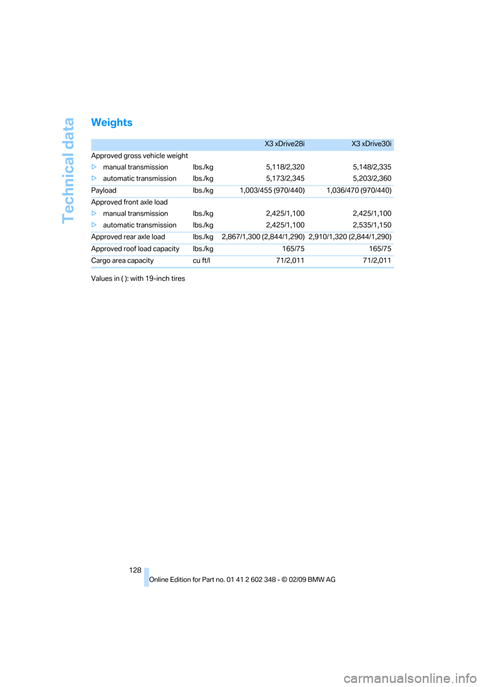 BMW X3 XDRIVE 28I 2010 E83 Owners Manual Technical data
128
Weights
Values in ( ): with 19-inch tires
X3 xDrive28iX3 xDrive30i
Approved gross vehicle weight
>manual transmission
>automatic transmissionlbs./kg
lbs./kg5,118/2,320
5,173/2,3455,