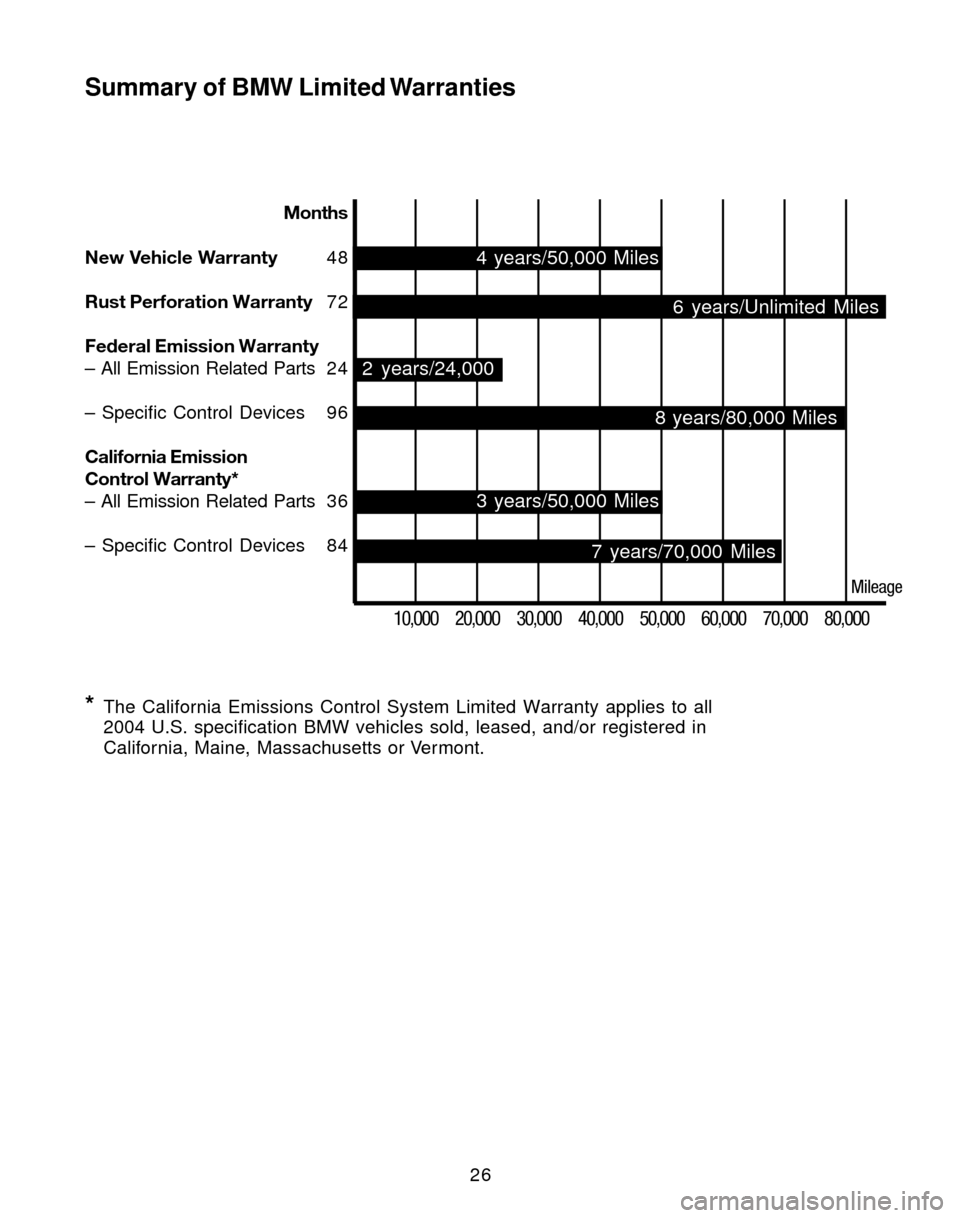 BMW Z4 ROADSTER 2004 E85 Service and warranty information 26
Months
New Vehicle Warranty48
Rust Perforation Warranty72
Federal Emission Warranty
– All Emission Related Parts 2 4
– Specific Control Devices 96
California Emission
Control Warranty*
– All 