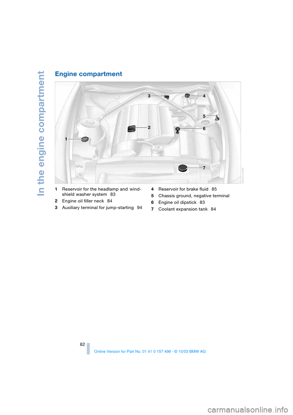 BMW Z4 ROADSTER 2.5I 2004 E85 Owners Manual In the engine compartment
82
Engine compartment 
1Reservoir for the headlamp and wind-
shield washer system 83
2Engine oil filler neck 84
3Auxiliary terminal for jump-starting 944Reservoir for brake f