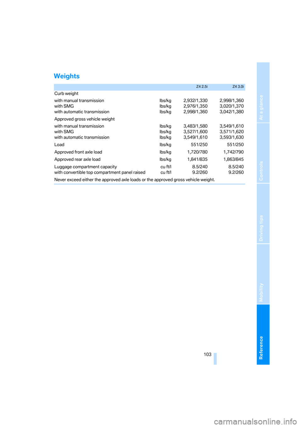 BMW Z4 ROADSTER 3.0I 2005 E85 Owners Manual Reference
At a glance
Controls
Driving tips
Mobility
 103
Weights
Z4 2.5iZ4 3.0i
Curb weight
with manual transmission
with SMG
with automatic transmissionlbs/kg
lbs/kg
lbs/kg2,932/1,330
2,976/1,350
2,