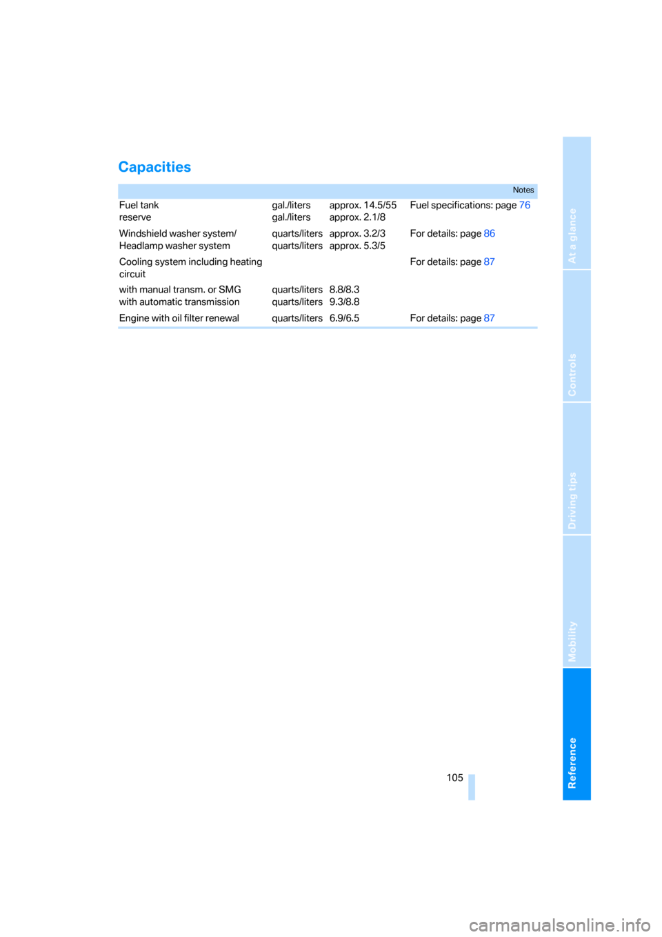 BMW Z4 ROADSTER 2.5I 2005 E85 Owners Manual Reference
At a glance
Controls
Driving tips
Mobility
 105
Capacities 
Notes
Fuel tank 
reserve gal./liters
gal./litersapprox. 14.5/55
approx. 2.1/8Fuel specifications: page76
Windshield washer system/