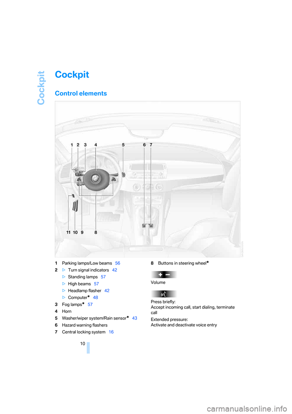 BMW Z4 ROADSTER 3.0I 2005 E85 Owners Manual Cockpit
10
Cockpit
Control elements 
1Parking lamps/Low beams56
2>Turn signal indicators42
>Standing lamps57
>High beams57
>Headlamp flasher42
>Computer
*48
3Fog lamps
*57
4Horn
5Washer/wiper system/R