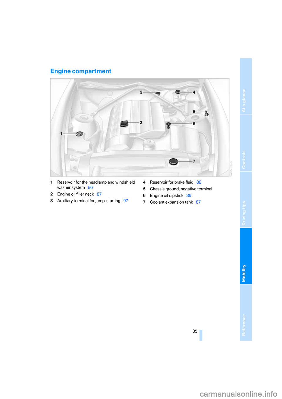 BMW Z4 ROADSTER 3.0I 2005 E85 Owners Manual Reference
At a glance
Controls
Driving tips
Mobility
 85
Engine compartment 
1Reservoir for the headlamp and windshield 
washer system86
2Engine oil filler neck87
3Auxiliary terminal for jump-starting