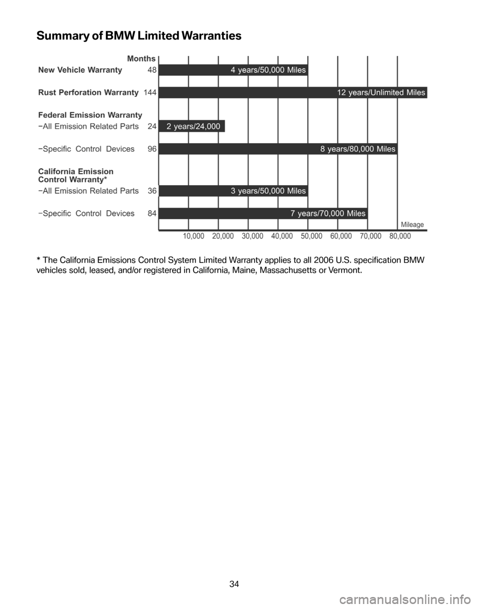 BMW Z4 COUPE 2006 E86 Service and warranty information Summary of BMW Limited Warranties
* The California Emissions Control System Limited Warranty applies to all 2006 U.S. specification BMW 
vehicles sold, leased, and/or registered in California, Maine, 