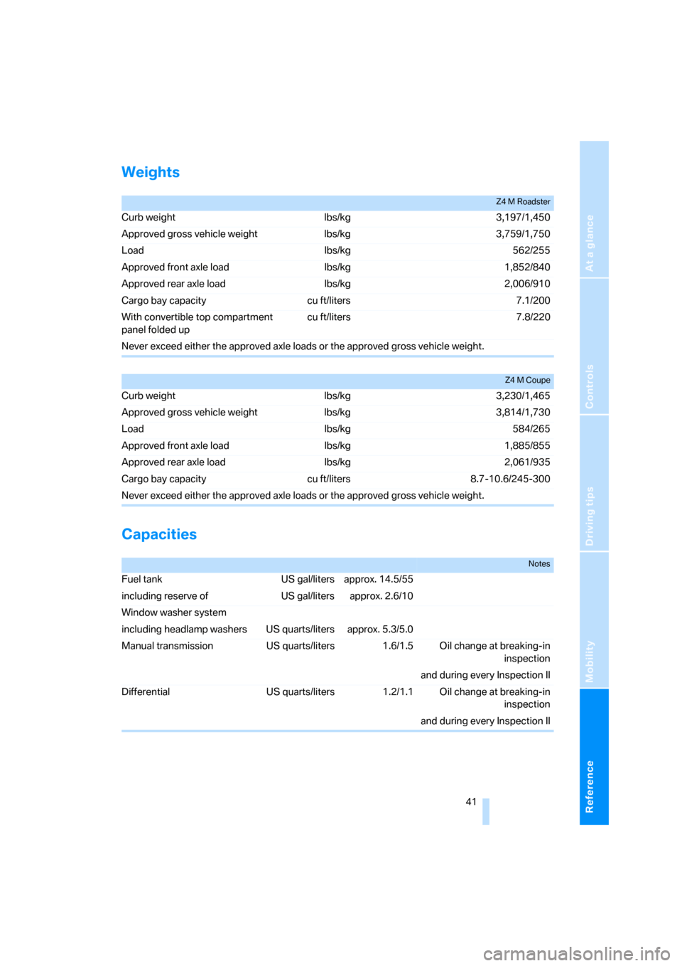 BMW Z4M COUPE 2007 E86 Owners Manual Reference
At a glance
Controls
Driving tips
Mobility
 41
Weights
Capacities 
Z4 M Roadster
Curb weight lbs/kg 3,197/1,450
Approved gross vehicle weight lbs/kg 3,759/1,750
Load lbs/kg 562/255
Approved 