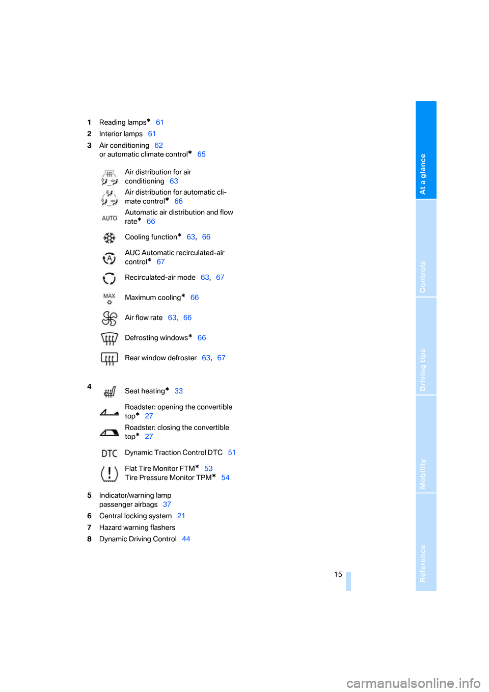BMW Z4 3.0SI ROADSTER 2007 E85 Owners Manual At a glance
Controls
Driving tips
Mobility Reference
 15
1Reading lamps*61
2Interior lamps61
3Air conditioning62 
or automatic climate control
*65
5Indicator/warning lamp
passenger airbags37
6Central 