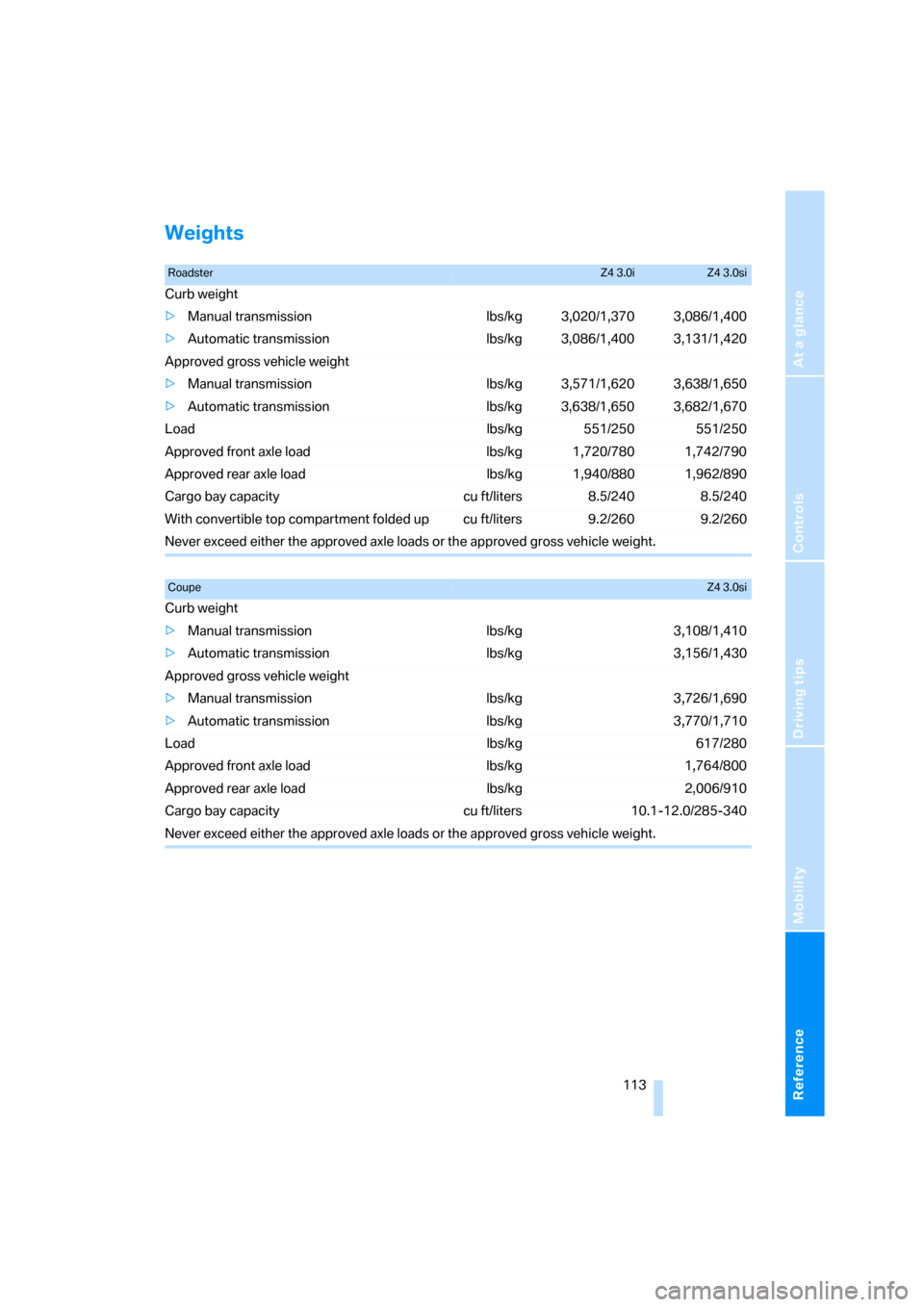 BMW Z4 3.0I ROADSTER 2008 E85 Owners Manual Reference
At a glance
Controls
Driving tips
Mobility
 113
Weights
RoadsterZ4 3.0iZ4 3.0si
Curb weight
>Manual transmission lbs/kg 3,020/1,370 3,086/1,400
>Automatic transmission lbs/kg 3,086/1,400 3,1