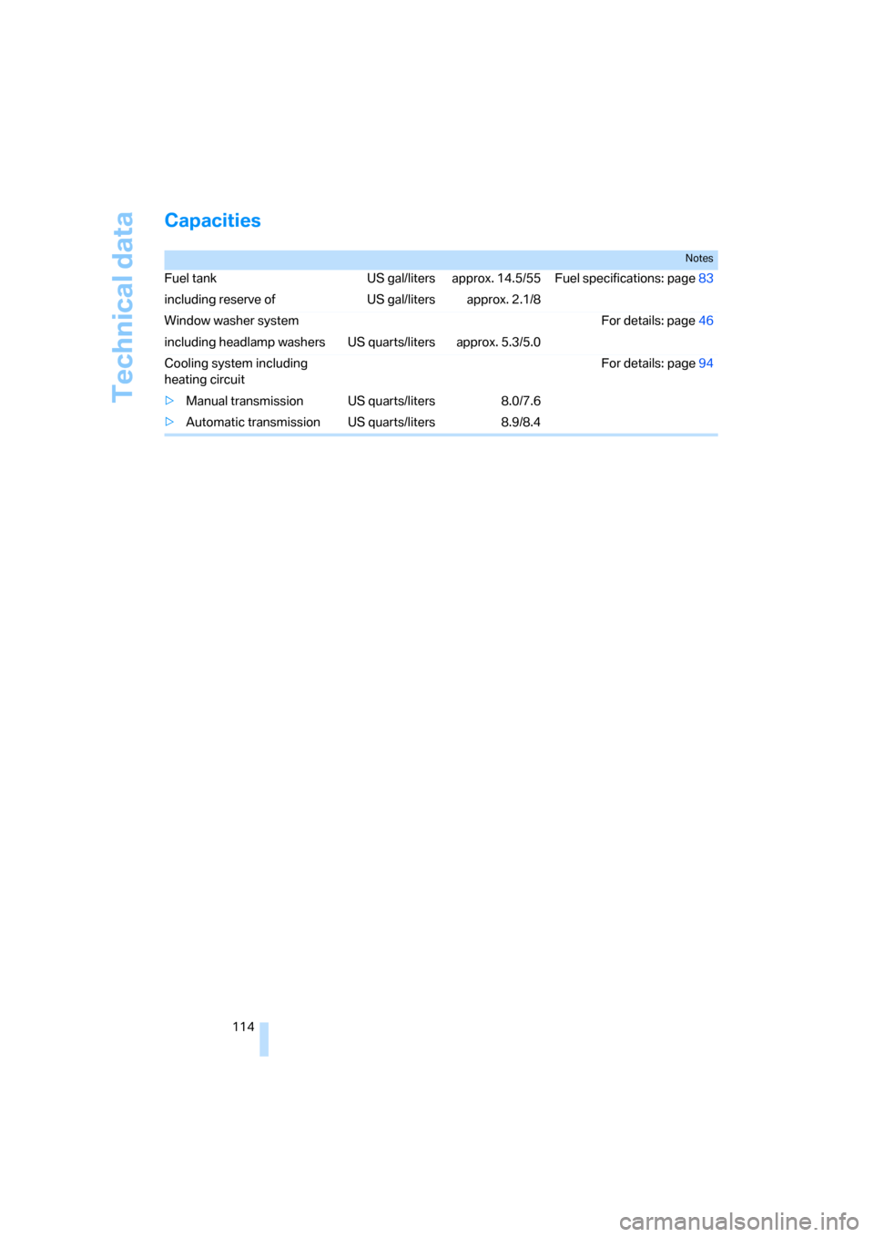 BMW Z4 3.0I COUPE 2008 E86 Owners Manual Technical data
114
Capacities
Notes
Fuel tank US gal/liters approx. 14.5/55 Fuel specifications: page83
including reserve of US gal/liters approx. 2.1/8
Window washer system For details: page46
includ