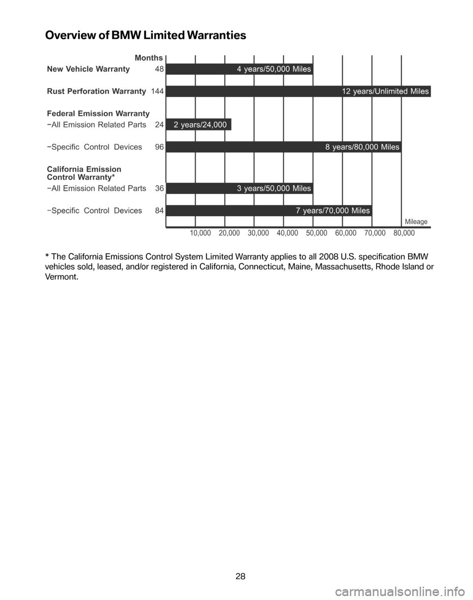 BMW Z4 COUPE 2008 E86 Service and warranty information Overview of BMW Limited Warranties
* The California Emissions Control System Limited Warranty applies to all 2008 U.S. specification BMW 
vehicles sold, leased, and/or registered in California, Connec