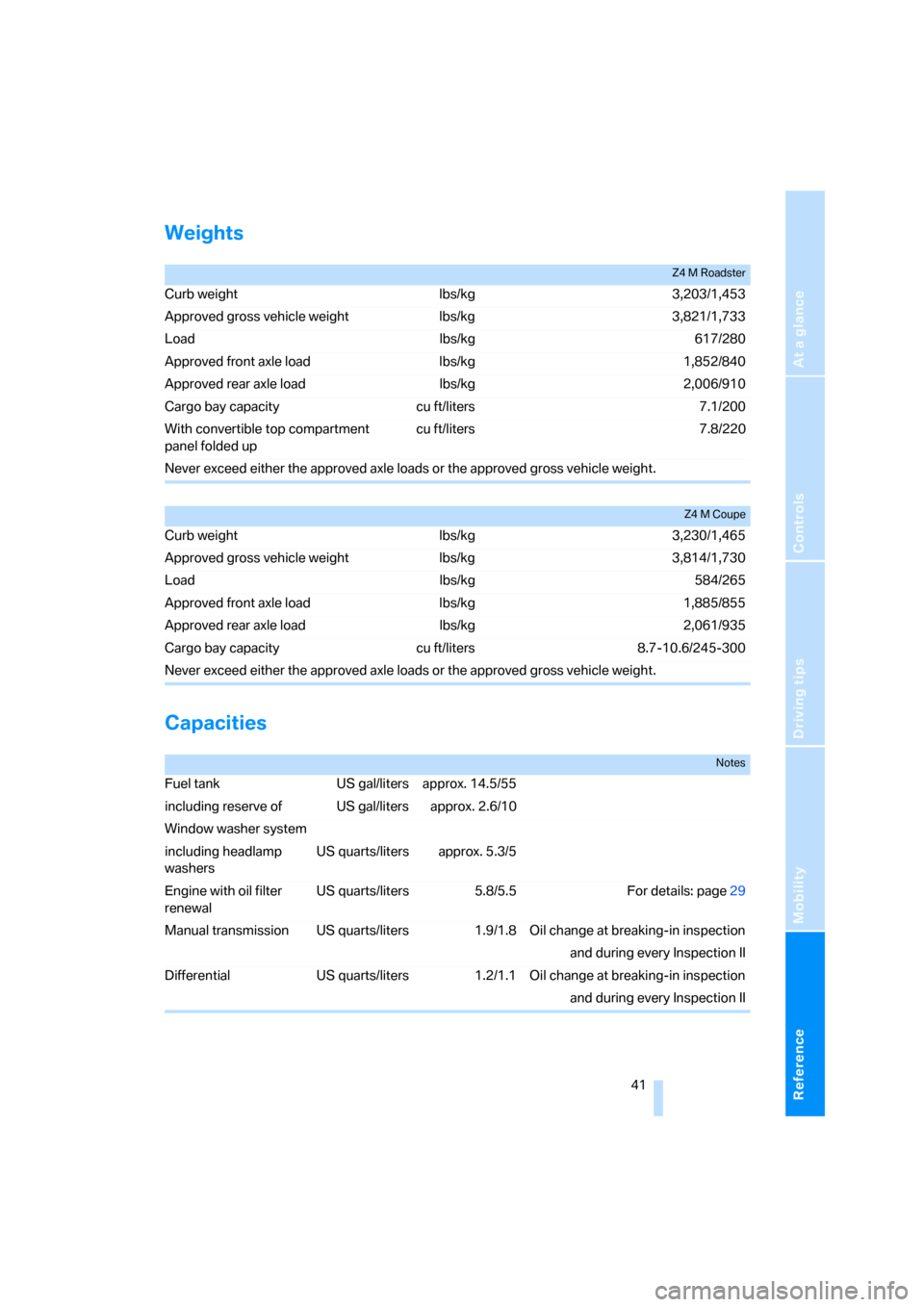 BMW Z4M COUPE 2006 E86 Service Manual Reference
At a glance
Controls
Driving tips
Mobility
 41
Weights
Capacities 
Z4 M Roadster
Curb weight lbs/kg 3,203/1,453
Approved gross vehicle weight lbs/kg 3,821/1,733
Load lbs/kg 617/280
Approved 