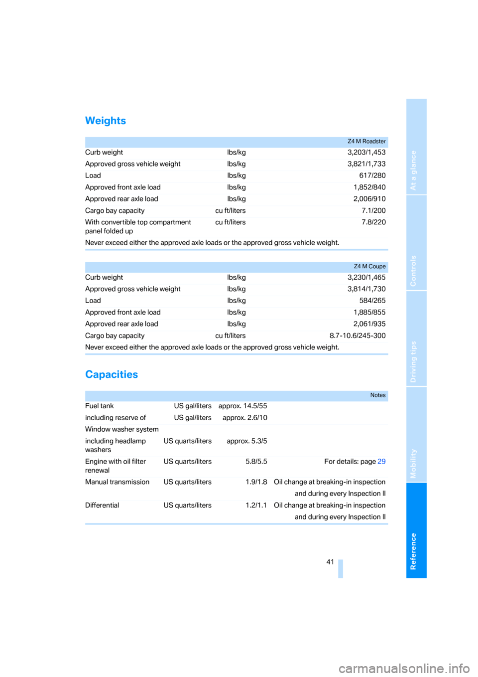 BMW Z4M COUPE 2006 E86 Owners Manual Reference
At a glance
Controls
Driving tips
Mobility
 41
Weights
Capacities 
Z4 M Roadster
Curb weight lbs/kg 3,203/1,453
Approved gross vehicle weight lbs/kg 3,821/1,733
Load lbs/kg 617/280
Approved 