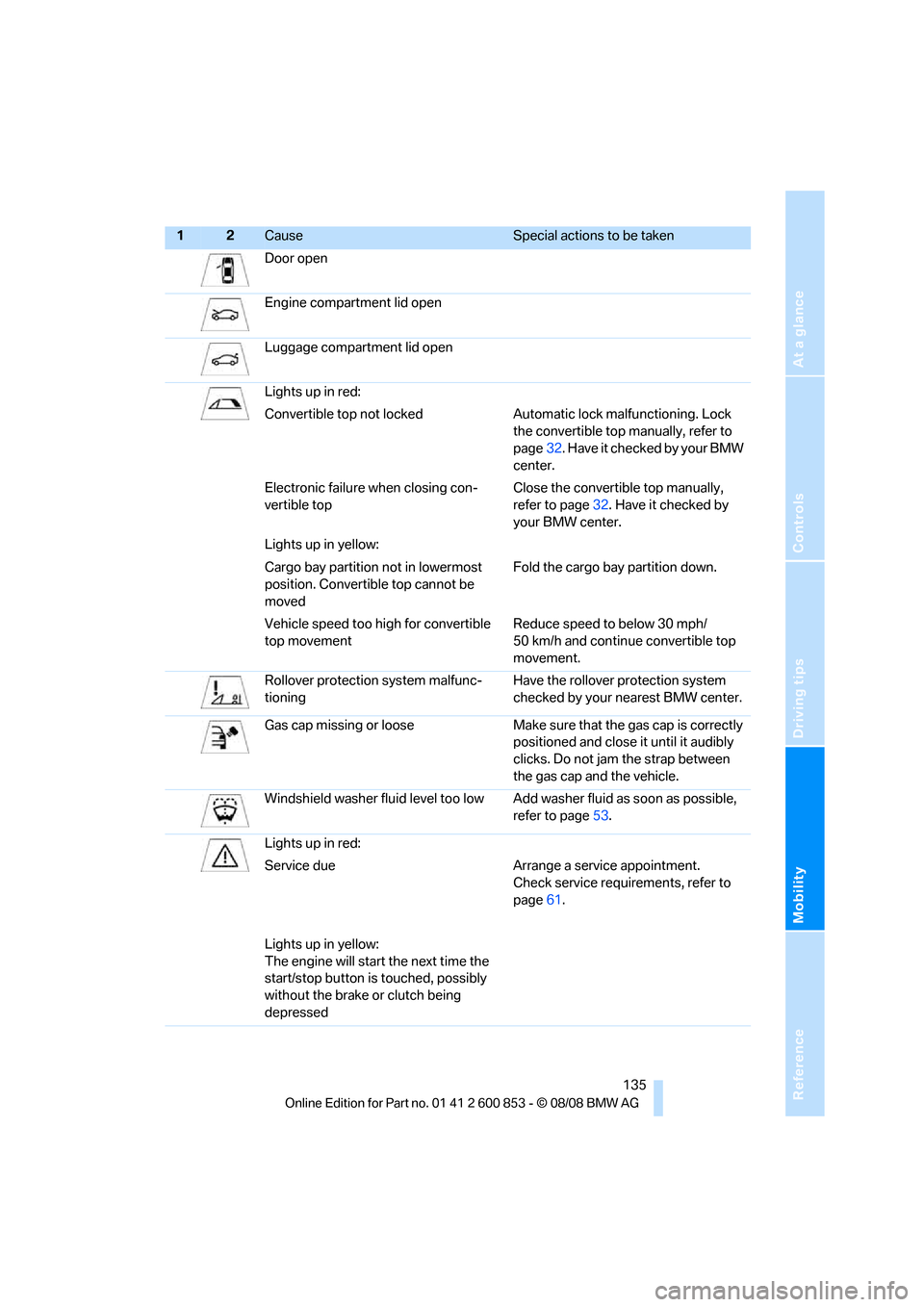 BMW 128I 2009 E88 Owners Manual Reference
At a glance
Controls
Driving tips
Mobility
 135
Door open
Engine compartment lid open
Luggage compartment lid open
Lights up in red:
Convertible top not locked Automatic lock malfunctioning.