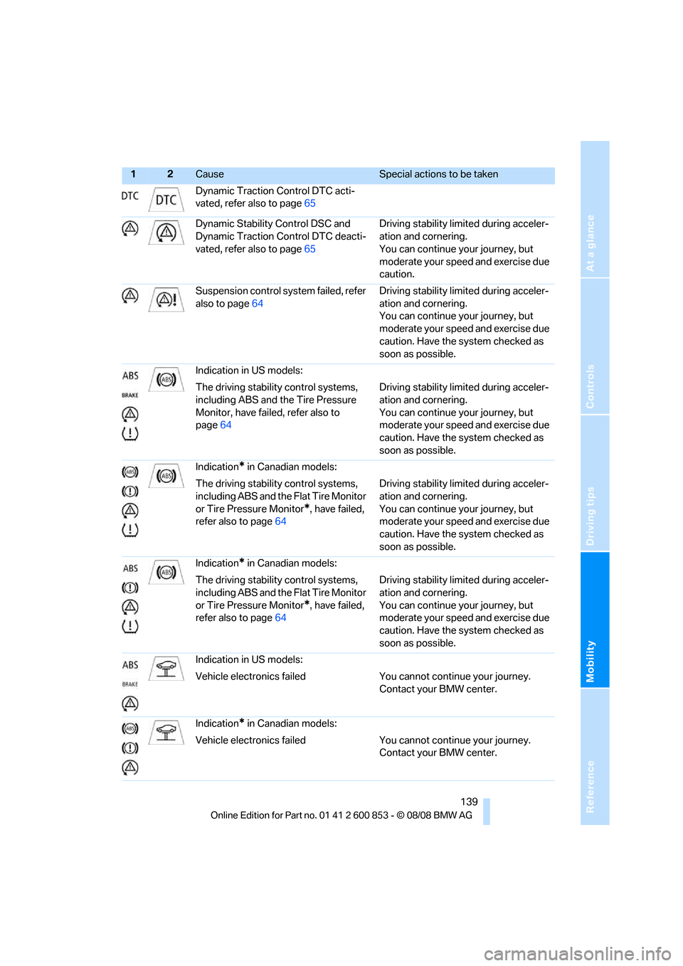 BMW 135I 2009 E88 User Guide Reference
At a glance
Controls
Driving tips
Mobility
 139
Dynamic Traction Control DTC acti-
vated, refer also to page65
Dynamic Stability Control DSC and 
Dynamic Traction Control DTC deacti-
vated, 