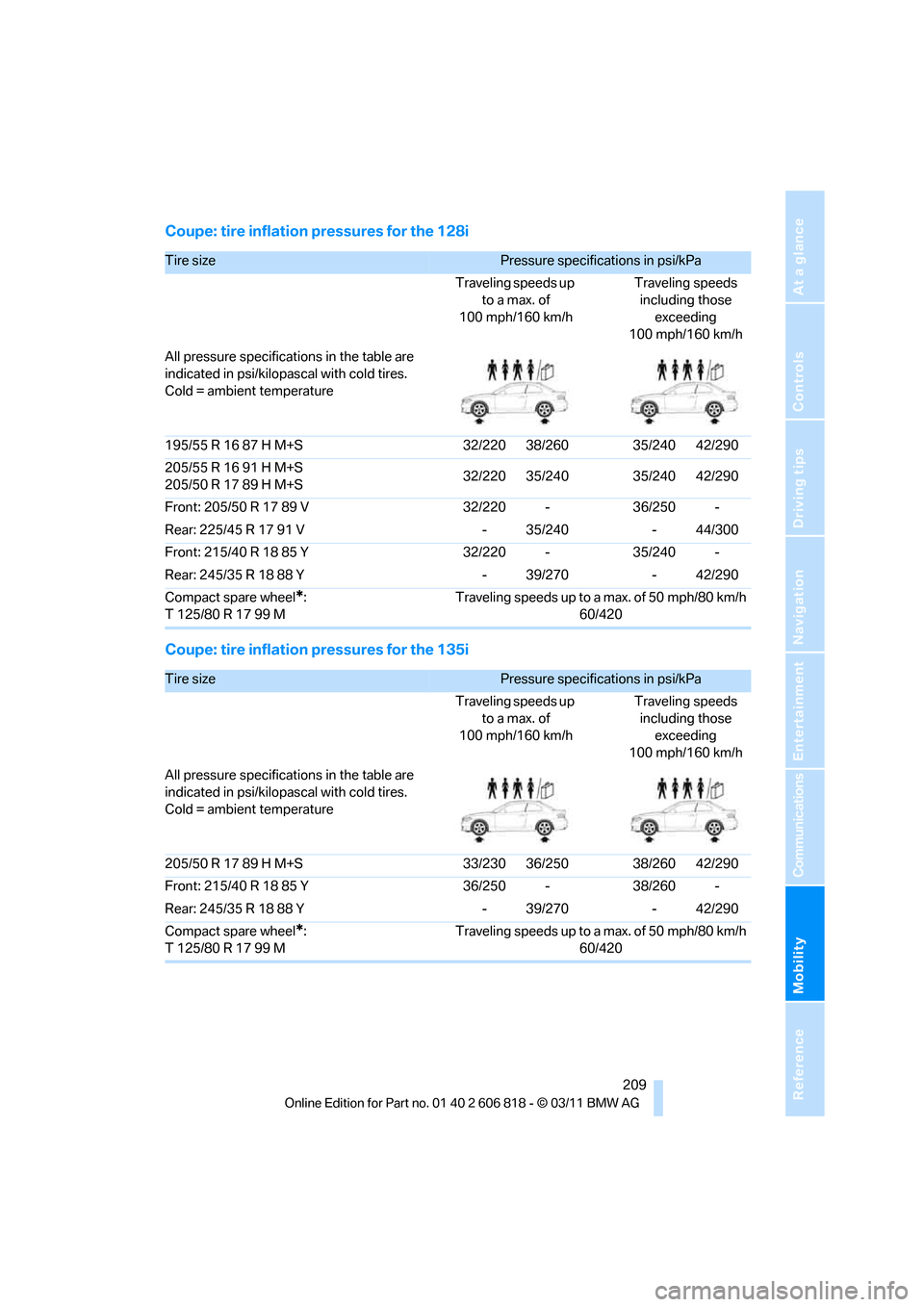 BMW 128I 2012 E88 User Guide Mobility
 209Reference
At a glance
Controls
Driving tips
Communications
Navigation
Entertainment
Coupe: tire inflation pressures for the 128i
Coupe: tire inflation pressures for the 135i
Tire size Pre