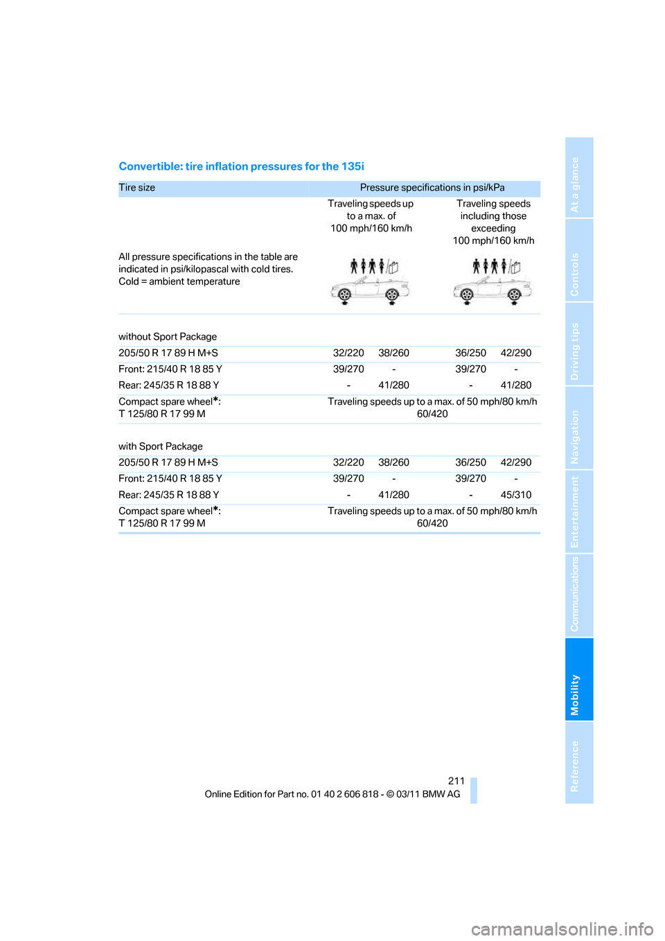BMW 135I 2012 E88 Owners Manual Mobility
 211Reference
At a glance
Controls
Driving tips
Communications
Navigation
Entertainment
Convertible: tire inflation pressures for the 135i
Tire size Pressure specifications in psi/kPa 
Travel