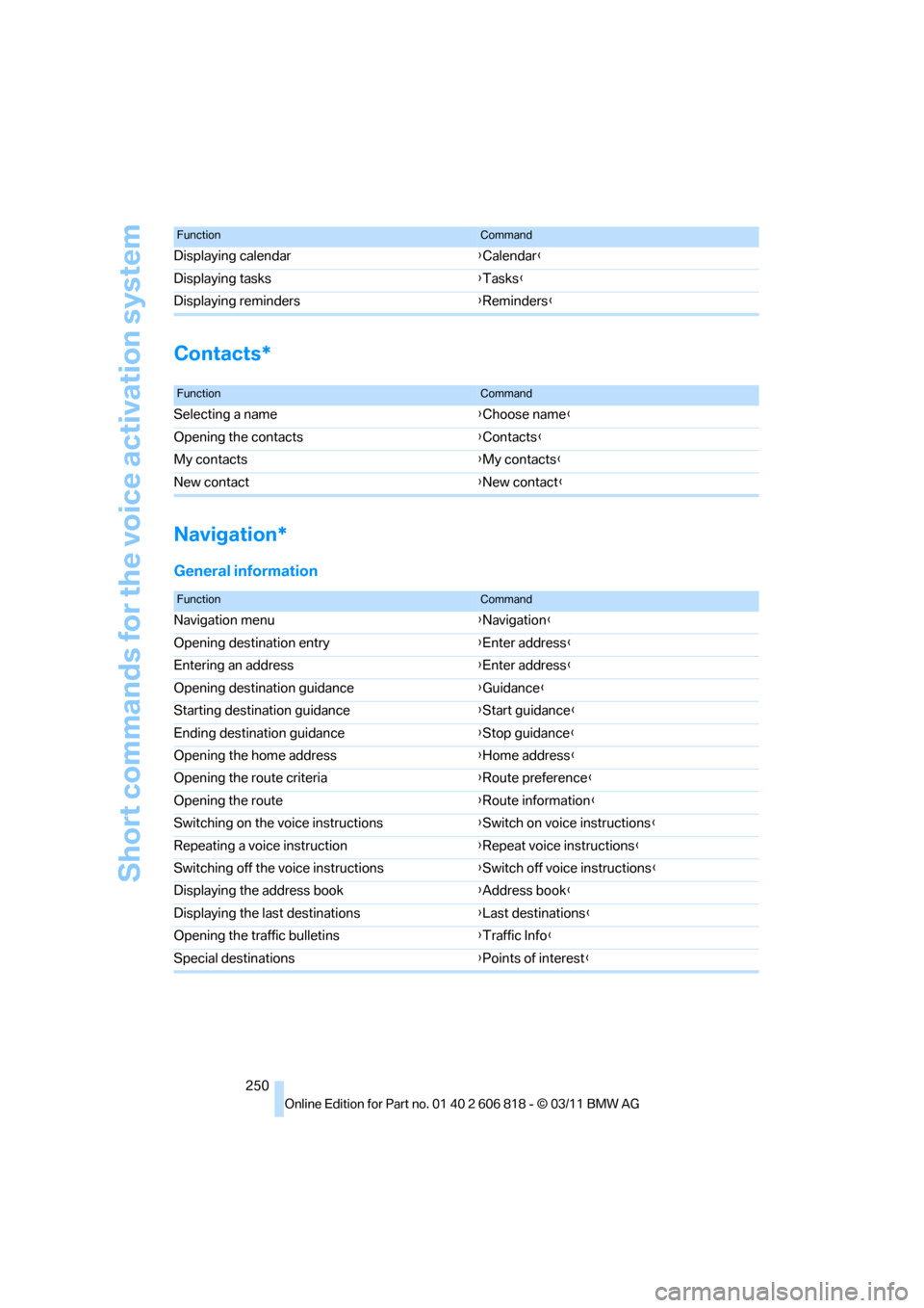 BMW 135I 2012 E88 User Guide Short commands for the voice activation system
250
Contacts*
Navigation*
General information
Displaying calendar{Calendar}
Displaying tasks{Tasks}
Displaying reminders{Reminders}
FunctionCommand
Funct
