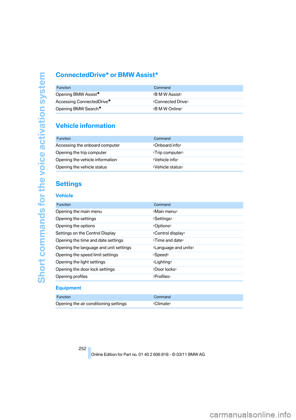 BMW 135I 2012 E88 Owners Manual Short commands for the voice activation system
252
ConnectedDrive* or BMW Assist*
Vehicle information
Settings
Vehicle
Equipment
FunctionCommand
Opening BMW Assist*{B M W Assist}
Accessing ConnectedDr