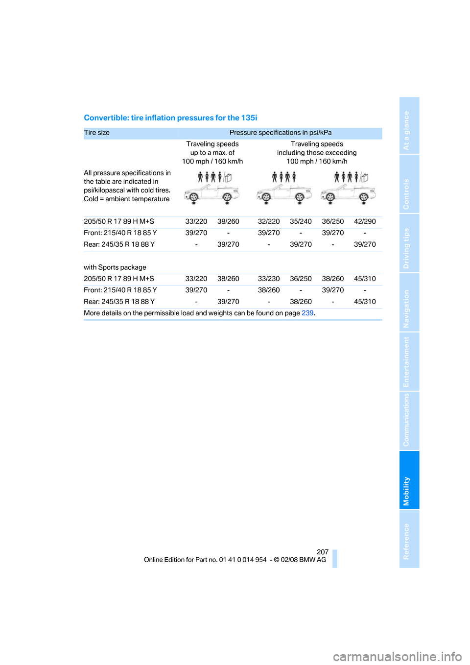 BMW 135I CONVERTIBLE 2008 E88 Owners Manual Mobility
 207Reference
At a glance
Controls
Driving tips
Communications
Navigation
Entertainment
Convertible: tire inflation pressures for the 135i
Tire size Pressure specifications in psi/kPa 
Travel