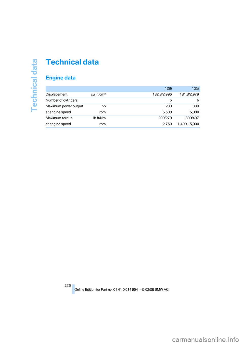 BMW 128I CONVERTIBLE 2008 E88 Owners Manual Technical data
236
Technical data
Engine data
128i135i
Displacement cu in/cmμ182.8/2,996 181.8/2,979
Number of cylinders 6 6
Maximum power output hp 230 300
at engine speed  rpm 6,500 5,800
Maximum t