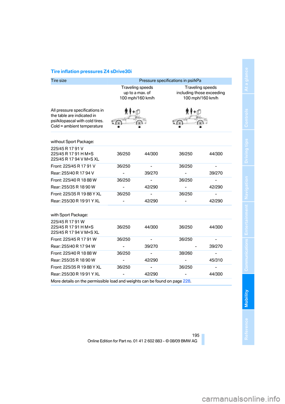 BMW Z4 ROADSTER SDRIVE35I 2010 E89 Owners Manual Mobility
 195Reference
At a glance
Controls
Driving tips
Communications
Navigation
Entertainment
Tire inflation pressures Z4 sDrive30i
Tire size Pressure specifications in psi/kPa 
Traveling speeds
up