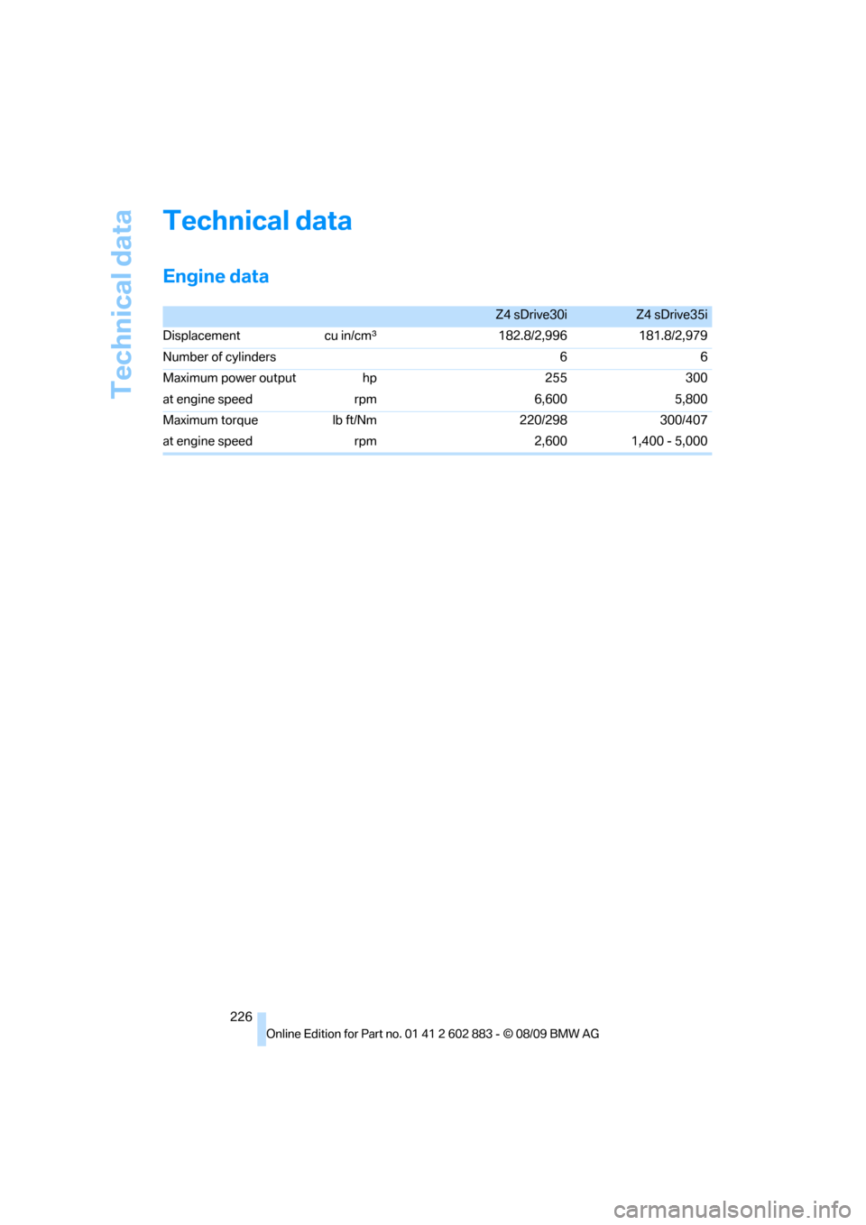 BMW Z4 ROADSTER SDRIVE35I 2010 E89 Owners Manual Technical data
226
Technical data
Engine data
Z4 sDrive30iZ4 sDrive35i
Displacement cu in/cmμ182.8/2,996 181.8/2,979
Number of cylinders 6 6
Maximum power output hp 255 300
at engine speed  rpm 6,600