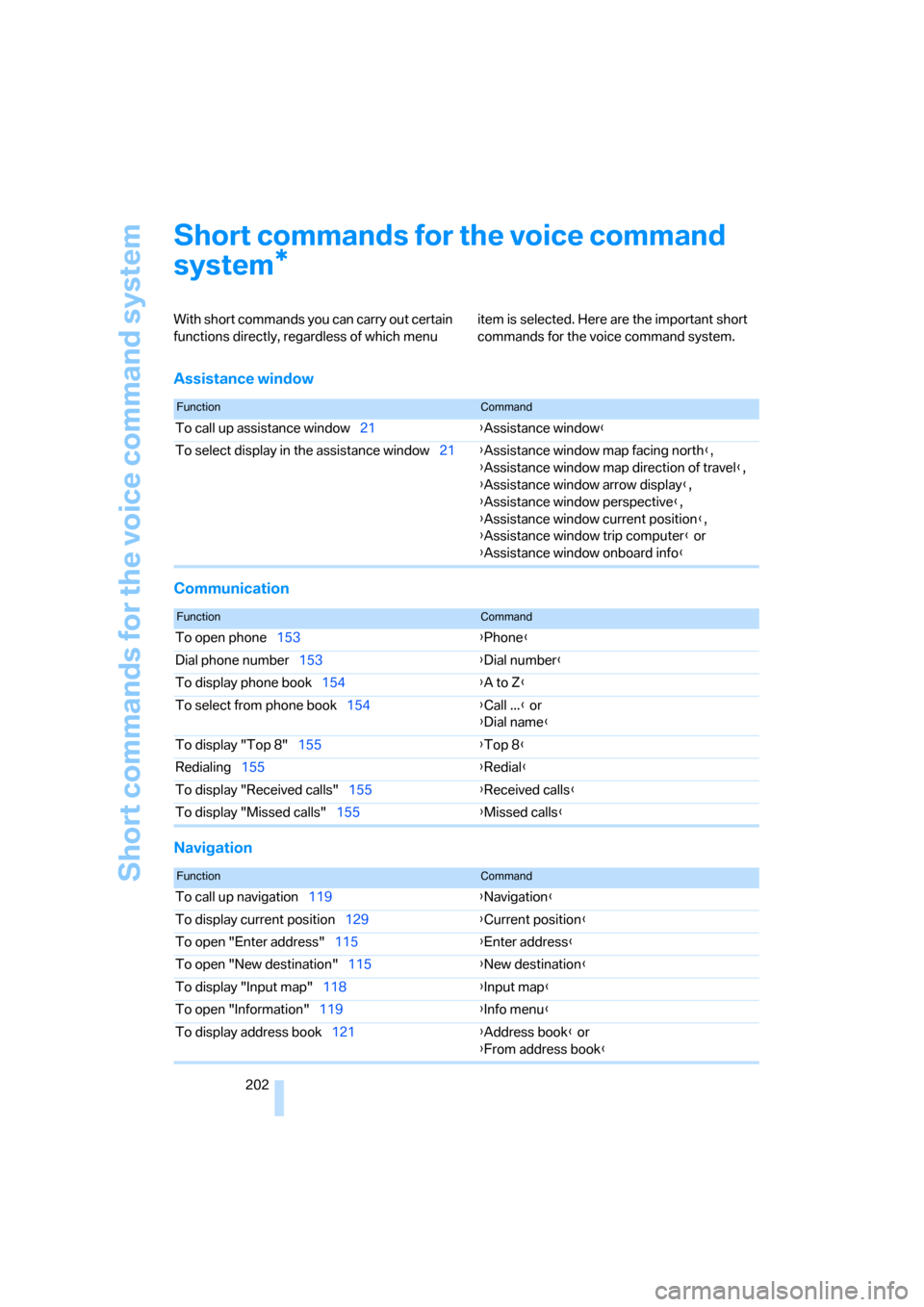 BMW 325I SEDAN 2005 E90 Owners Manual Short commands for the voice command system
202
Short commands for the voice command
system
With short commands you can carry out certain
functions directly, regardless of which menu item is selecte BMW 325I SEDAN 2005 E90 Owners Manual Short commands for the voice command system
202
Short commands for the voice command
system
With short commands you can carry out certain
functions directly, regardless of which menu item is selecte