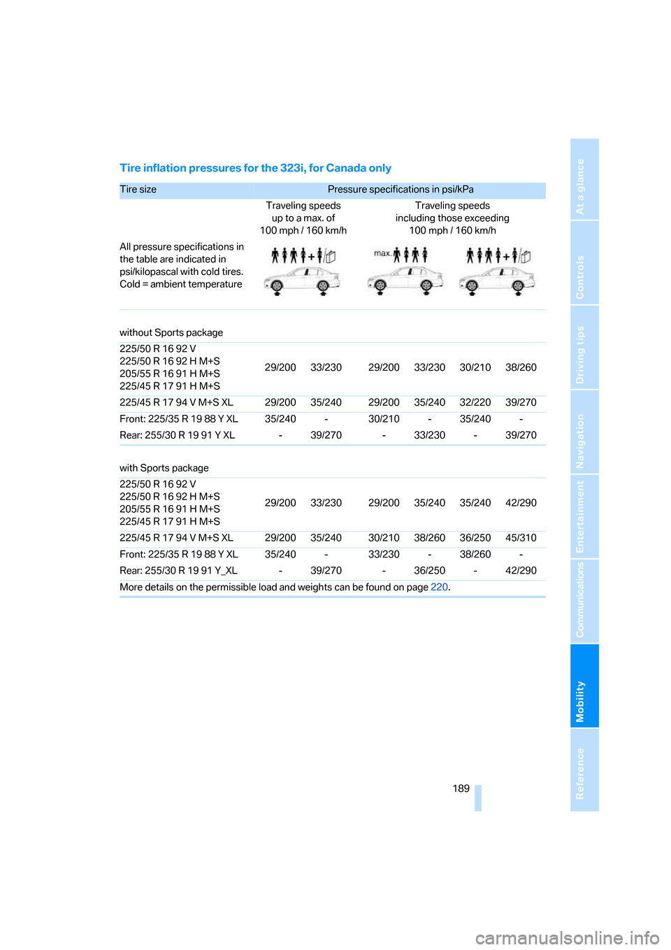 BMW 323I SEDAN 2006 E90 Owners Manual Mobility
 189Reference
At a glance
Controls
Driving tips
Communications
Navigation
Entertainment
Tire inflation pressures for the 323i, for Canada only
Tire size Pressure specifications in psi/kPa 
Tr