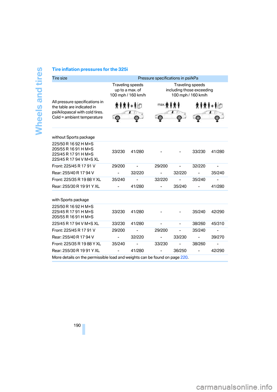 BMW 323I SEDAN 2006 E90 Owners Manual Wheels and tires
190
Tire inflation pressures for the 325i
Tire size Pressure specifications in psi/kPa 
Traveling speeds
up to a max. of
100mph / 160km/hTraveling speeds
including those exceeding
100