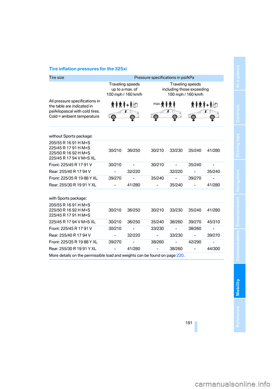 BMW 323I SEDAN 2006 E90 Owners Manual Mobility
 191Reference
At a glance
Controls
Driving tips
Communications
Navigation
Entertainment
Tire inflation pressures for the 325xi
Tire size Pressure specifications in psi/kPa 
Traveling speeds
u