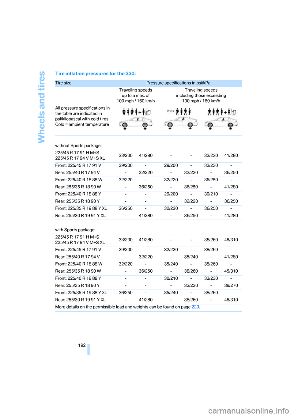 BMW 330I SEDAN 2006 E90 Owners Manual Wheels and tires
192
Tire inflation pressures for the 330i
Tire size Pressure specifications in psi/kPa 
Traveling speeds
up to a max. of
100mph / 160km/hTraveling speeds
including those exceeding
100