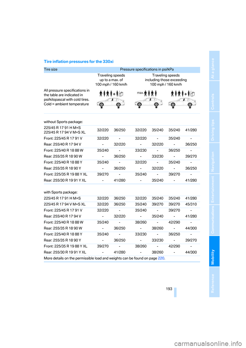 BMW 330I SEDAN 2006 E90 Owners Manual Mobility
 193Reference
At a glance
Controls
Driving tips
Communications
Navigation
Entertainment
Tire inflation pressures for the 330xi
Tire size Pressure specifications in psi/kPa 
Traveling speeds
u