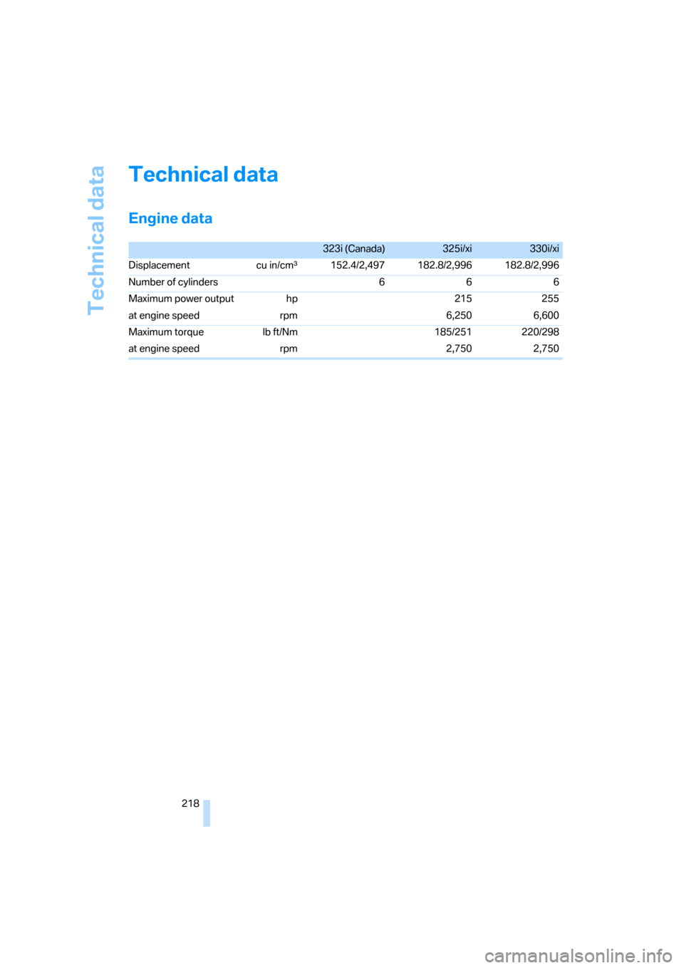 BMW 325I SEDAN 2006 E90 Owners Manual Technical data
218
Technical data
Engine data
323i (Canada) 325i/xi330i/xi
Displacement cu in/cmµ152.4/2,497 182.8/2,996 182.8/2,996
Number of cylinders  6 6 6
Maximum power output hp 215 255
at engi
