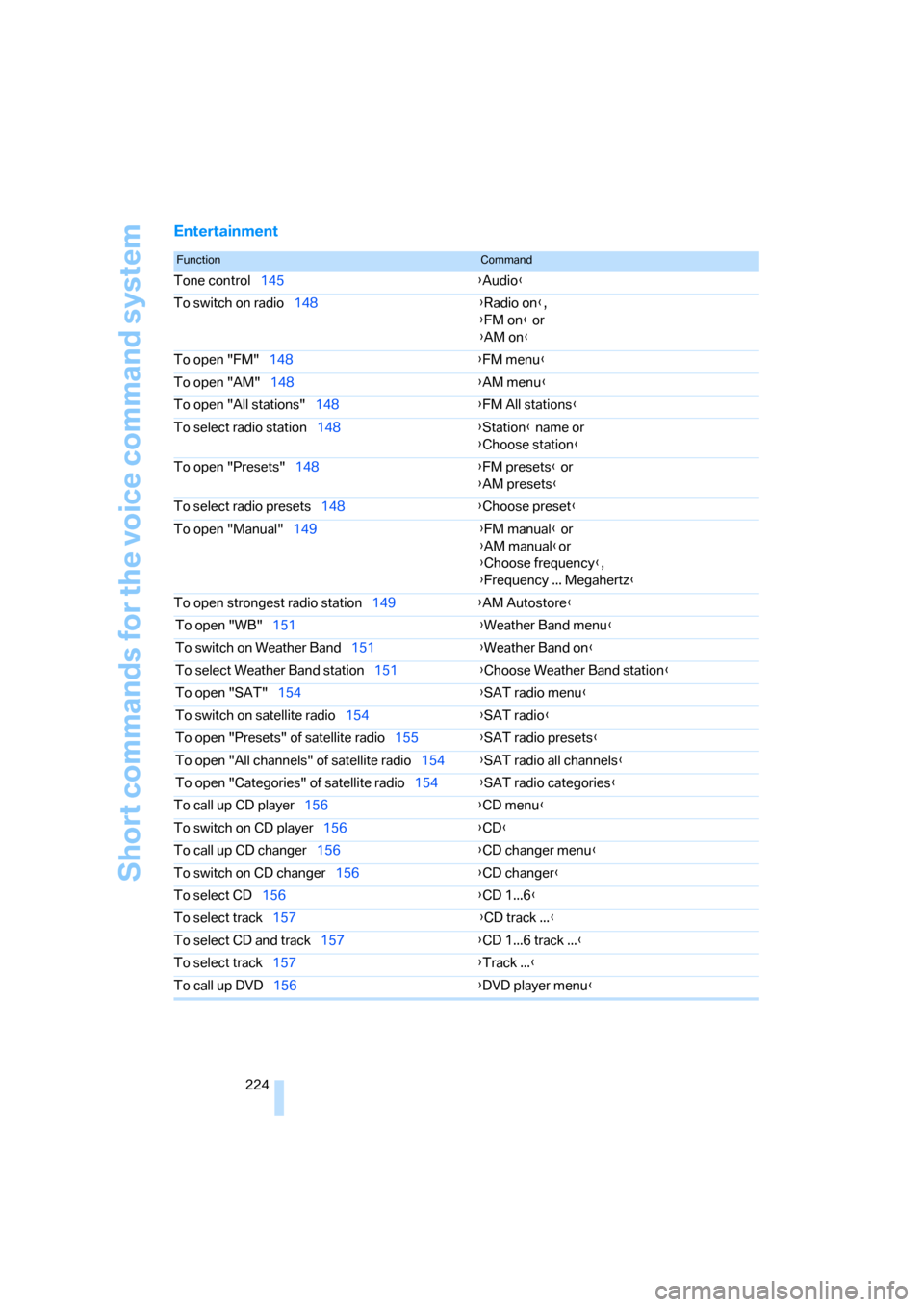 BMW 323I SEDAN 2006 E90 Owners Manual Short commands for the voice command system
224
Entertainment
FunctionCommand
Tone control145{Audio}
To switch on radio148{Radio on},
{FM on} or
{AM on}
To open "FM"148{FM menu}
To open "AM"148{AM men