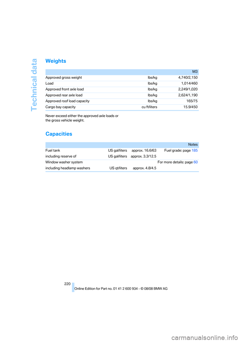 BMW M3 SEDAN 2009 E90 Owners Manual Technical data
220
Weights
Never exceed either the approved axle loads or 
the gross vehicle weight.
Capacities
M3
Approved gross weight lbs/kg 4,740/2,150
Load lbs/kg 1,014/460
Approved front axle lo