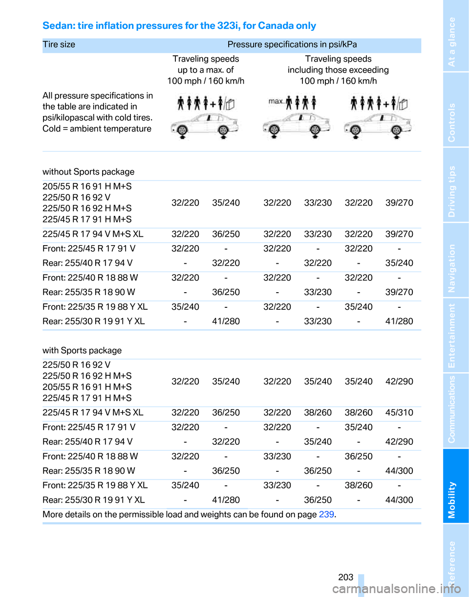 BMW 323I SEDAN 2007 E90 Owners Manual Mobility
 203Reference
At a glance
Controls
Driving tips
Communications
Navigation
Entertainment
Sedan: tire inflation pressures for the 323i, for Canada only
Tire size Pressure specifications in psi/