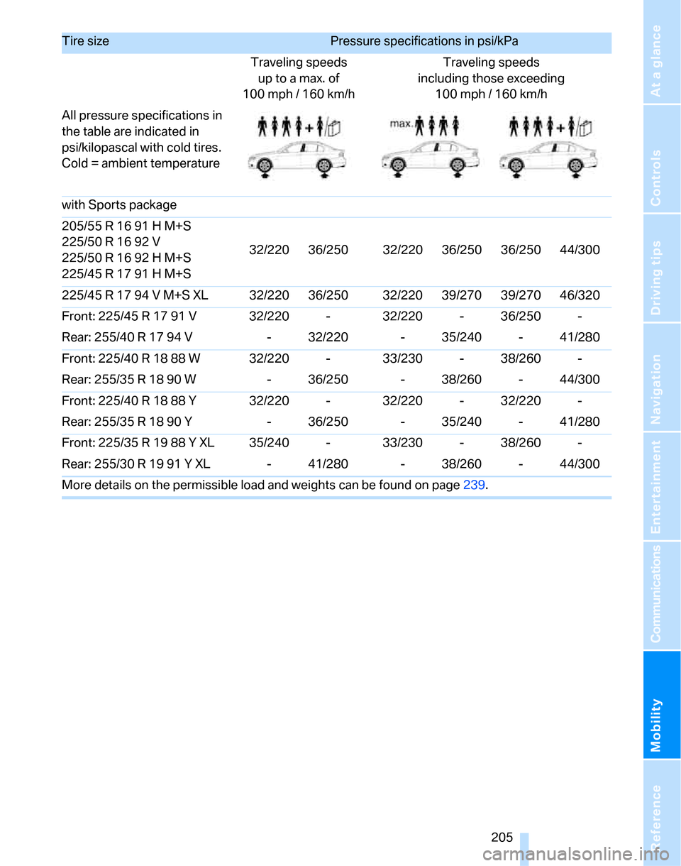 BMW 323I SEDAN 2007 E90 User Guide Mobility
 205Reference
At a glance
Controls
Driving tips
Communications
Navigation
Entertainment
with Sports package
205/55 R 16 91 H M+S
225/50 R 16 92 V
225/50 R 16 92 H M+S
225/45 R 17 91 H M+S32/2