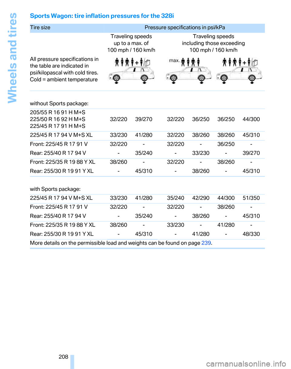 BMW 335I SEDAN 2007 E90 Owners Manual Wheels and tires
208
Sports Wagon: tire inflation pressures for the 328i
Tire size Pressure specifications in psi/kPa 
Traveling speeds
up to a max. of
100mph / 160km/hTraveling speeds
including those