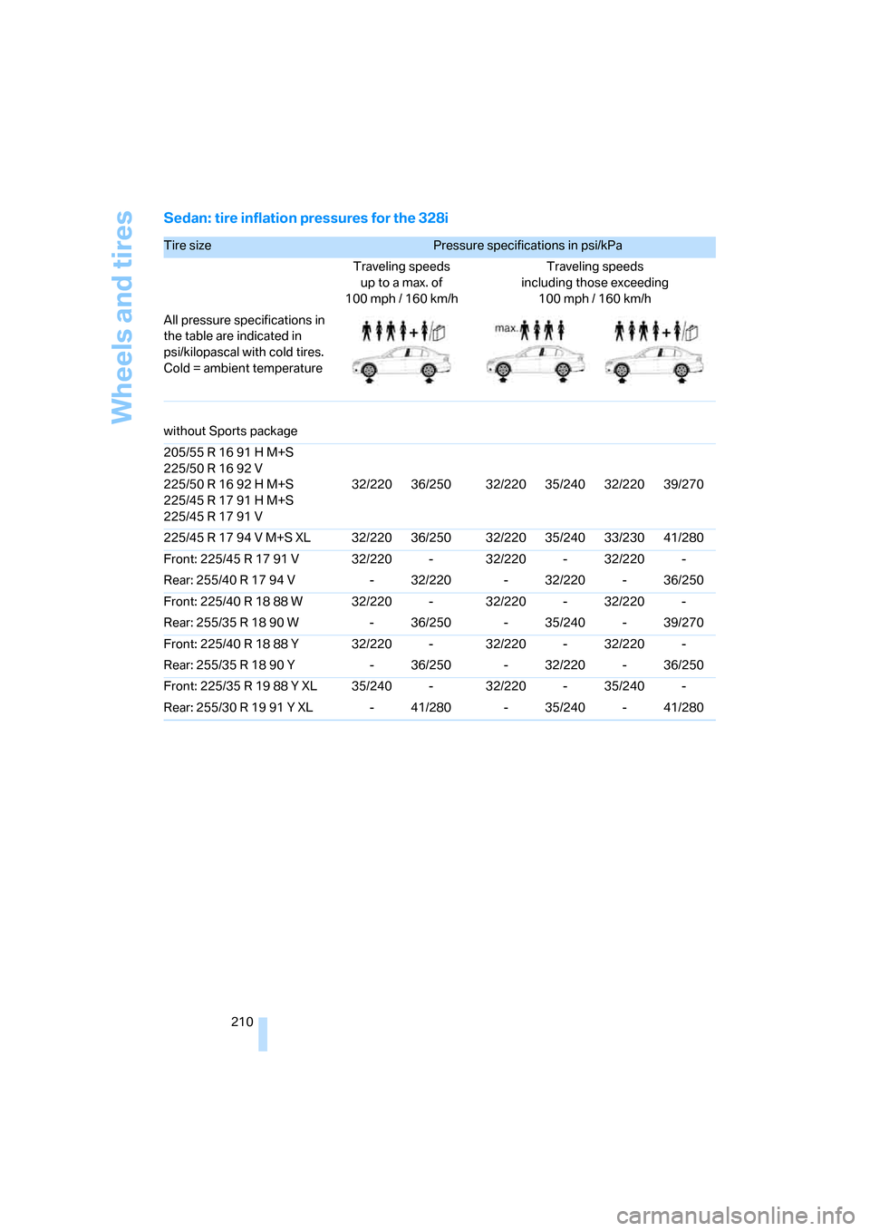 BMW 335I SEDAN 2008 E90 Owners Manual Wheels and tires
210
Sedan: tire inflation pressures for the 328i
Tire size Pressure specifications in psi/kPa 
Traveling speeds
up to a max. of
100mph / 160km/hTraveling speeds
including those exceed