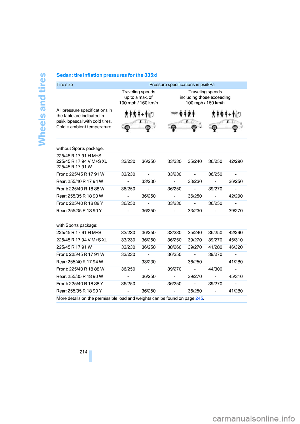 BMW 335I SEDAN 2008 E90 Owners Manual Wheels and tires
214
Sedan: tire inflation pressures for the 335xi
Tire size Pressure specifications in psi/kPa 
Traveling speeds
up to a max. of
100mph / 160km/hTraveling speeds
including those excee