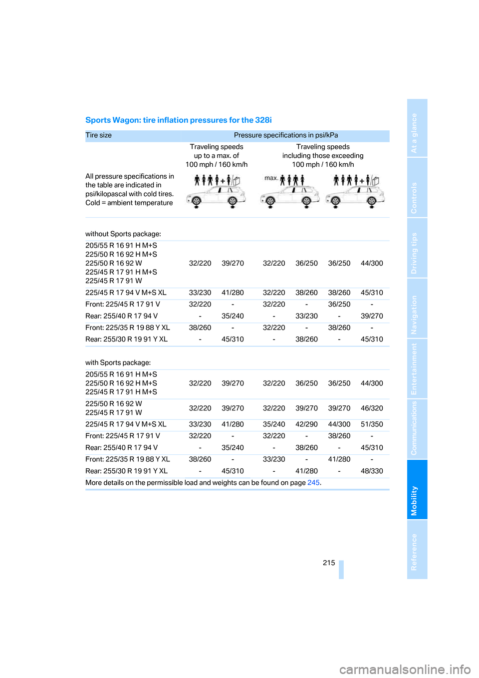 BMW 335I SEDAN 2008 E90 Owners Manual Mobility
 215Reference
At a glance
Controls
Driving tips
Communications
Navigation
Entertainment
Sports Wagon: tire inflation pressures for the 328i
Tire size Pressure specifications in psi/kPa 
Trave