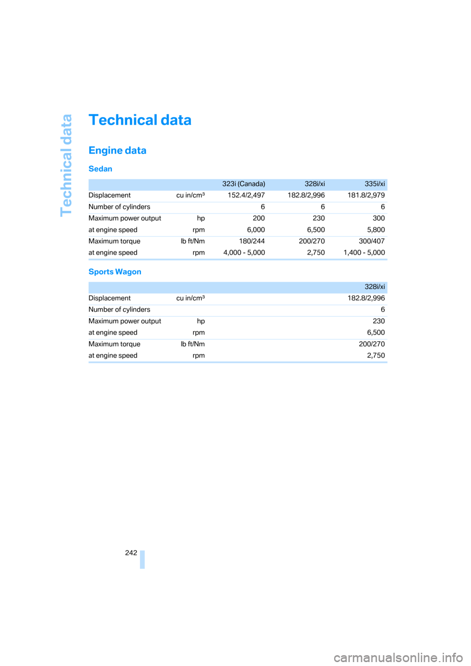 BMW 335I SEDAN 2008 E90 Owners Manual Technical data
242
Technical data
Engine data
Sedan
Sports Wagon
323i (Canada)328i/xi335i/xi
Displacement cu in/cmμ152.4/2,497 182.8/2,996 181.8/2,979
Number of cylinders  666
Maximum power output hp