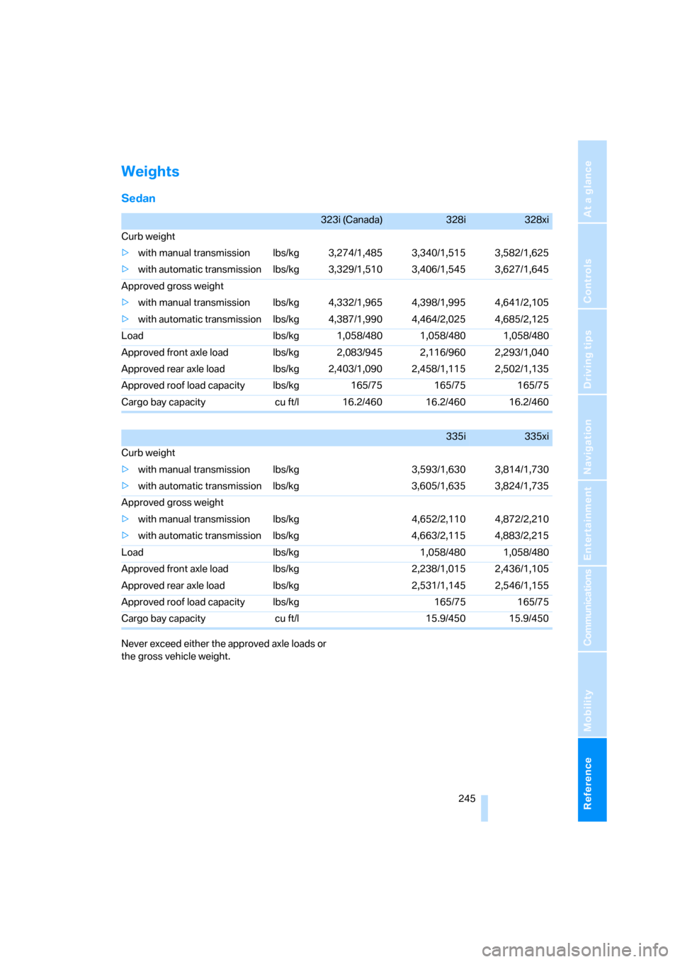 BMW 328XI SEDAN 2008 E90 Owners Manual Reference 245
At a glance
Controls
Driving tips
Communications
Navigation
Entertainment
Mobility
Weights
Sedan
Never exceed either the approved axle loads or 
the gross vehicle weight.
323i (Canada)32