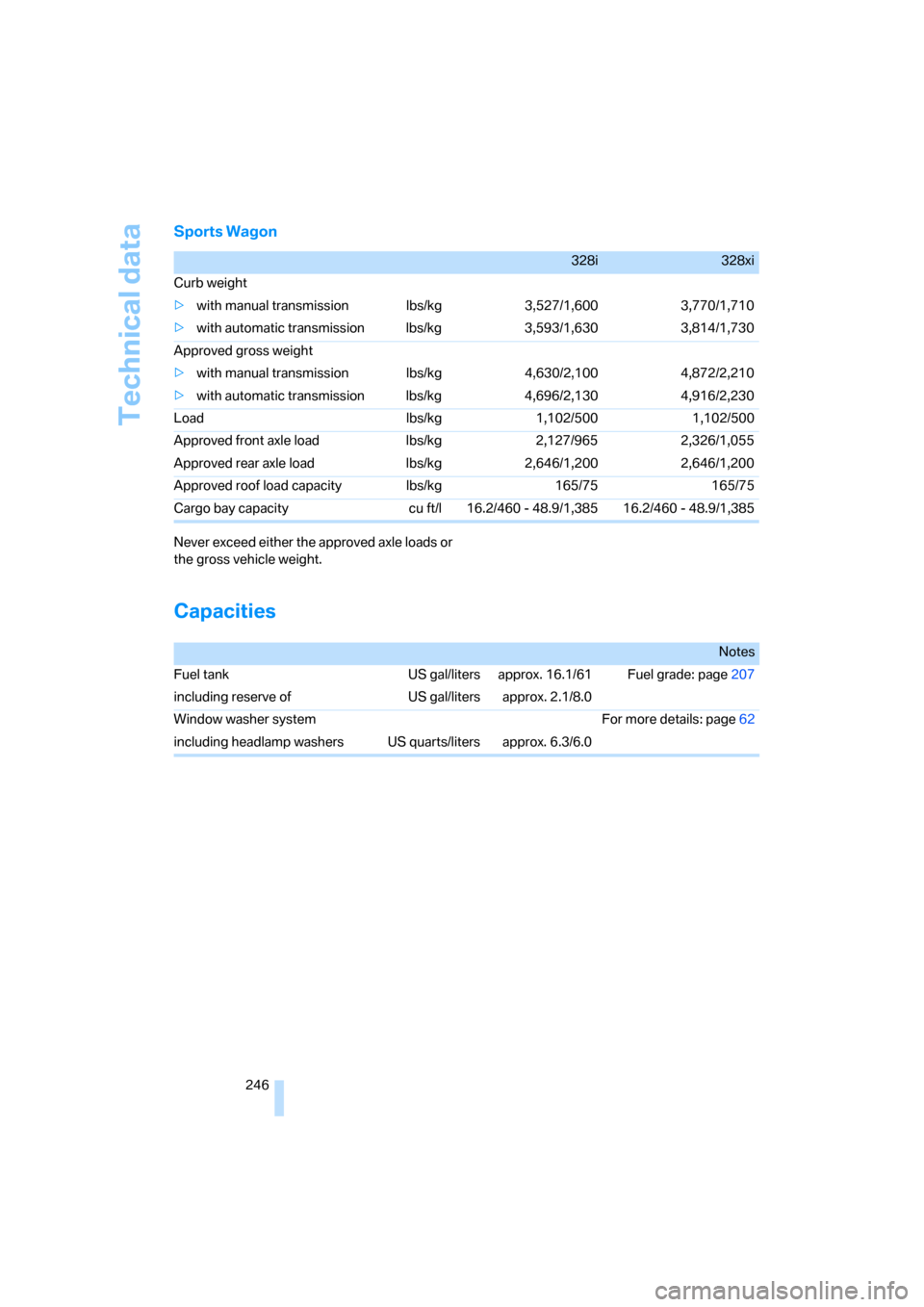 BMW 328XI SEDAN 2008 E90 Owners Manual Technical data
246
Sports Wagon
Never exceed either the approved axle loads or 
the gross vehicle weight.
Capacities
328i328xi
Curb weight
>with manual transmission lbs/kg 3,527/1,600 3,770/1,710
>wit