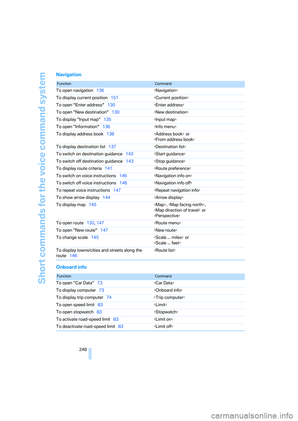 BMW 335XI SEDAN 2008 E90 Owners Manual Short commands for the voice command system
248
Navigation
Onboard info
FunctionCommand
To open navigation136{Navigation}
To display current position151{Current position}
To open "Enter address"130{En BMW 335XI SEDAN 2008 E90 Owners Manual Short commands for the voice command system
248
Navigation
Onboard info
FunctionCommand
To open navigation136{Navigation}
To display current position151{Current position}
To open "Enter address"130{En
